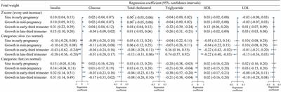 Associations of Longitudinal Fetal Growth Patterns With Cardiometabolic Factors at Birth